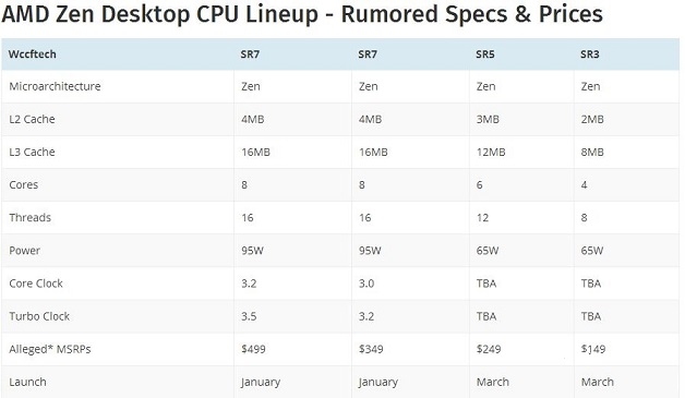 AMD展示Ryzen处理器性能 全面压制Intel高端i7-6900K