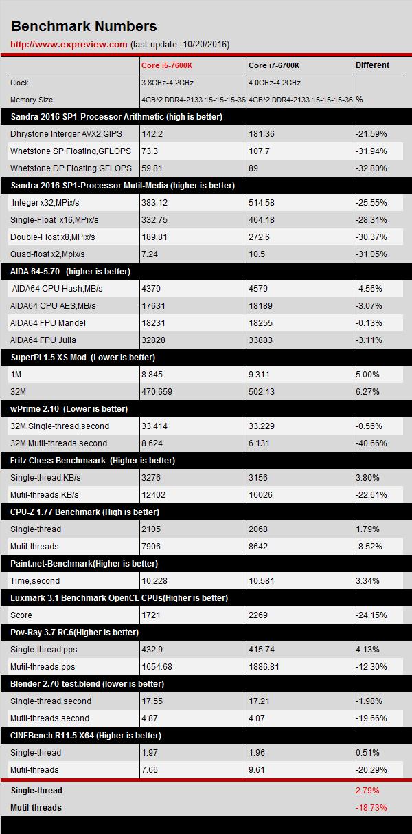 i5-7600K怎么样 Intel七代Kaby Lake i5-7600K评测