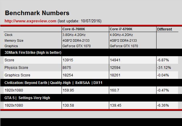 i5-7600K怎么样 Intel七代Kaby Lake i5-7600K评测