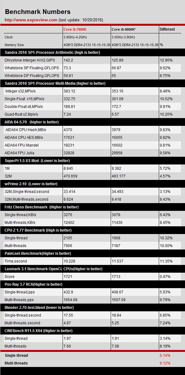 i5-7600K怎么样 Intel七代Kaby Lake i5-7600K评测