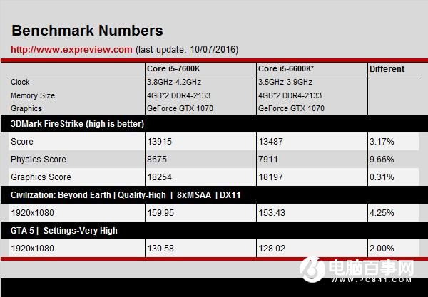 i5-7600K怎么样 Intel七代Kaby Lake i5-7600K评测