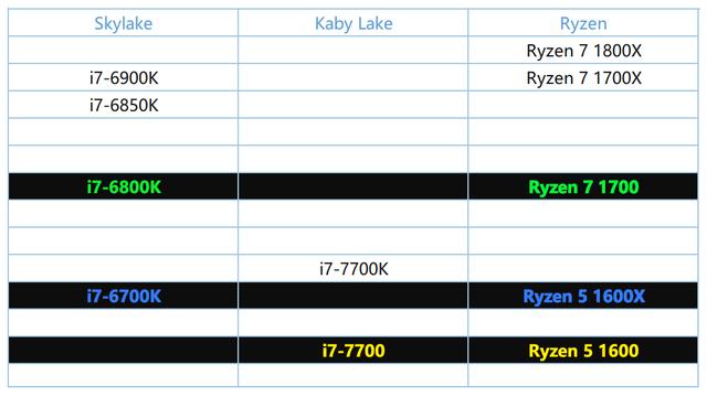 AMD Ryzen迎头赶上 大批DIYer即将叛逃intel