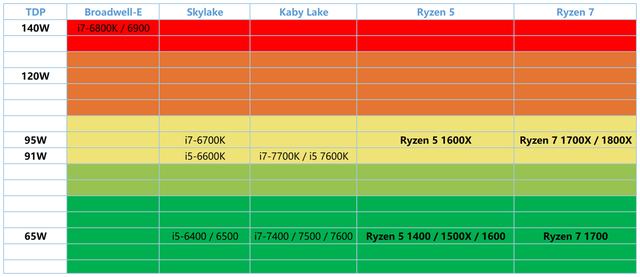 AMD Ryzen迎头赶上 大批DIYer即将叛逃intel