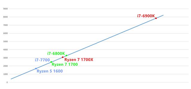 AMD Ryzen迎头赶上 大批DIYer即将叛逃intel