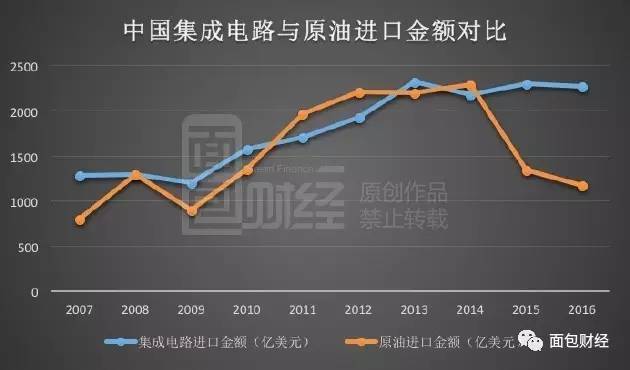 一场输不起的战争！中国芯片进口花费超过万亿