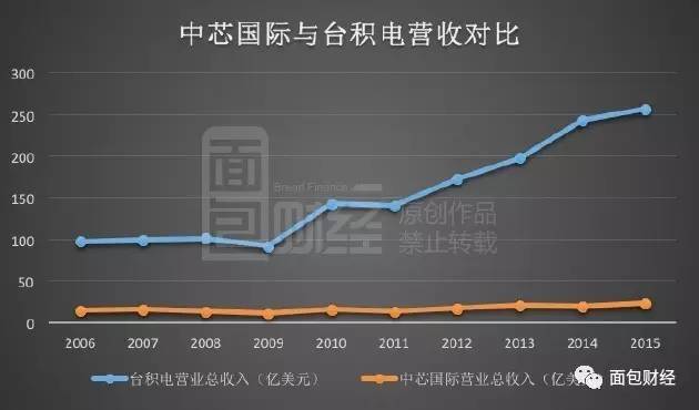 一场输不起的战争！中国芯片进口花费超过万亿