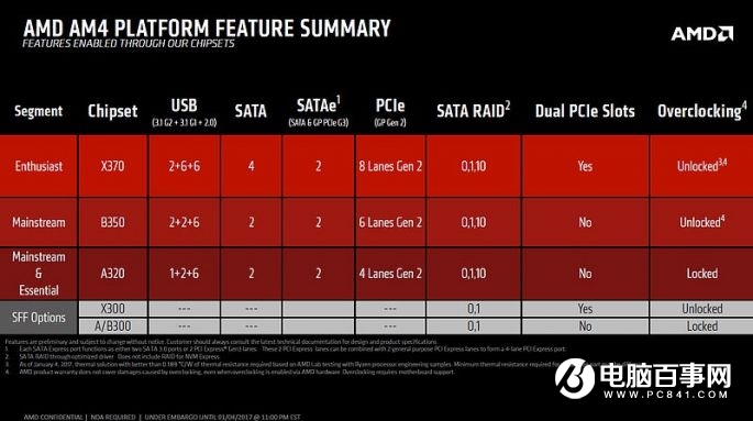 AMD Ryzen装机须知：CPU和主板要这样搭配