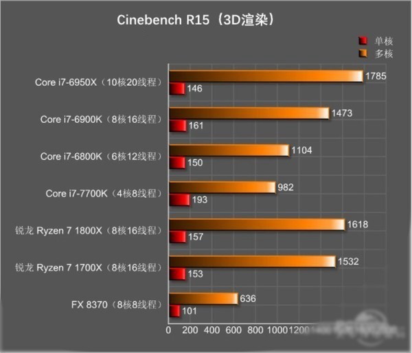 DIY高端装机AMD Ryzen和Intel i7买哪个好？全面对比分析