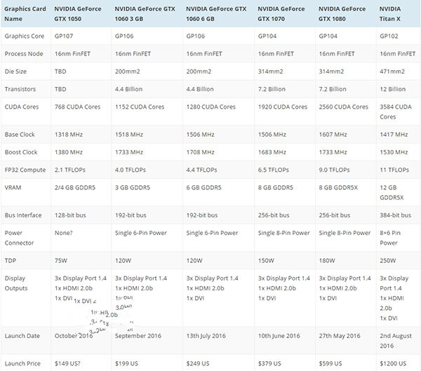 Nvidia GTX 1050发布时间曝光：预计在10月底