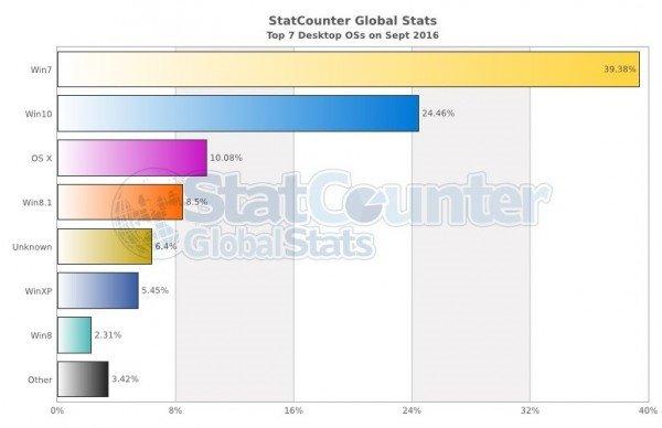 2016年9月Windows系统份额：Win7为35.35% Win10达24.46%