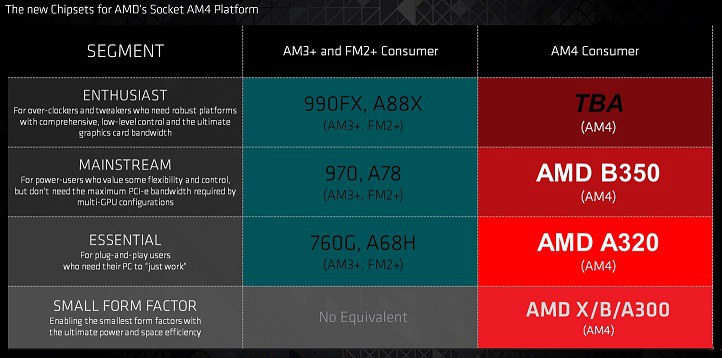 对标Intel AMD新一代Zen处理器与AM4主板上市时间曝光
