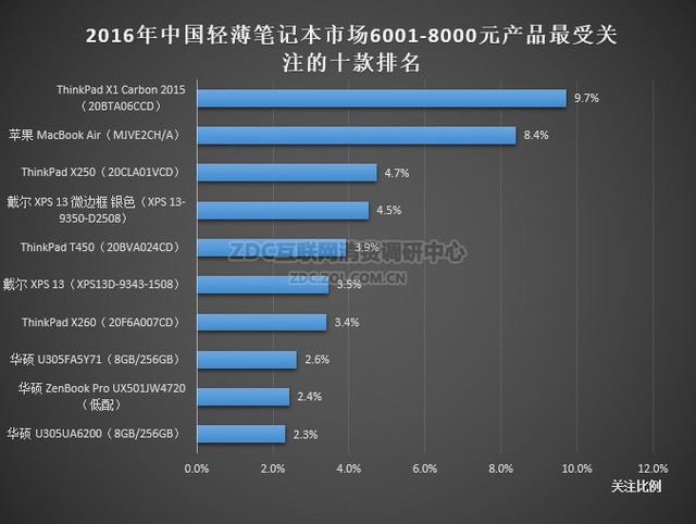 14寸笔记本已成鸡肋 谈谈主流笔记本选购指南