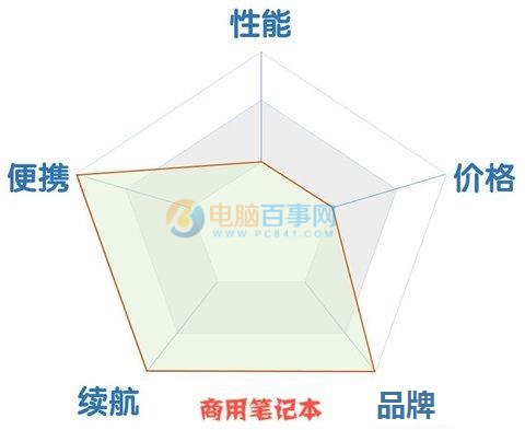 笔记本怎么挑选 家用/商用/游戏笔记本的5个选购维度