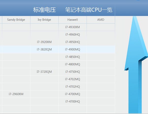 2015高端笔记本CPU