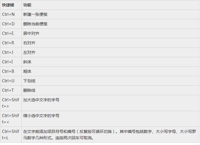 善用快捷键,玩转Windows 7 便签程序