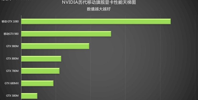 从入门到旗舰卡皇 NV历代移动显卡规格对比