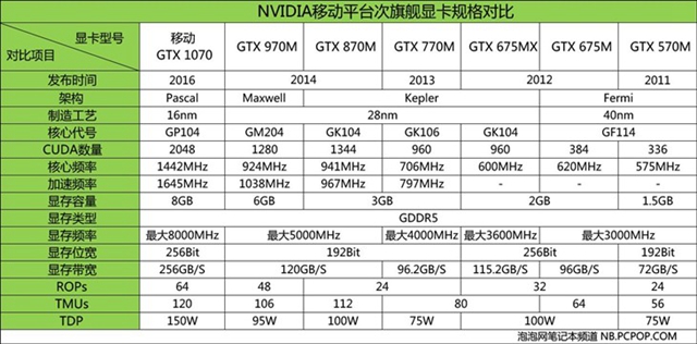 从入门到旗舰卡皇 NV历代移动显卡规格对比