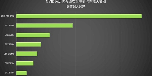 从入门到旗舰卡皇 NV历代移动显卡规格对比