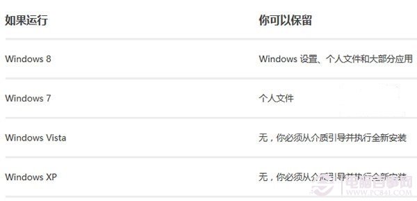 问答汇总:微软官方解答Win8.1更新升级常见问题