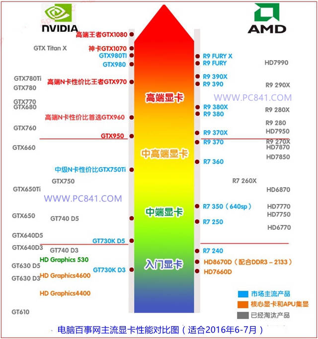 怎么看显卡性能好坏 显卡天梯图2016年6月最新版
