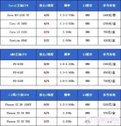 玩游戏用什么CPU好 揭秘玩游戏是双核还是四核的