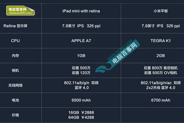 小米平板和iPad mini2参数对比图