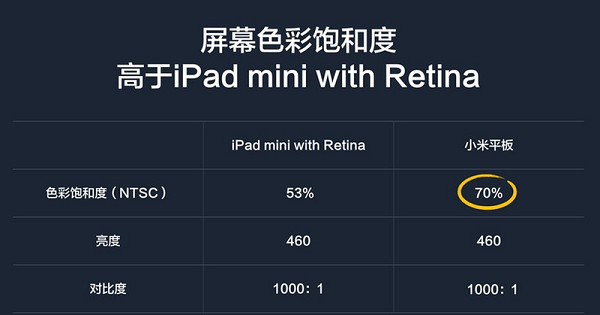 小米平板对比iPad mini2屏幕