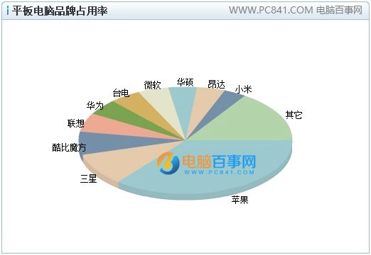 平板电脑哪个牌子好？2016平板电脑品牌排行