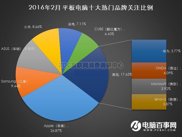 平板电脑哪个牌子好？2016平板电脑品牌排行
