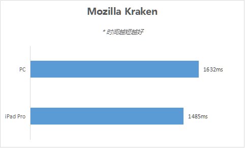 与PC相比 iPad Pro性能实际表现如何？