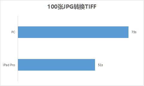 与PC相比 iPad Pro性能实际表现如何？