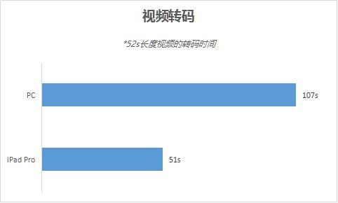 与PC相比 iPad Pro性能实际表现如何？