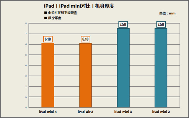 iPad mini 4怎么样 国行版iPad mini 4详细评测