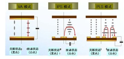 三种广视角面板的驱动模式对比
