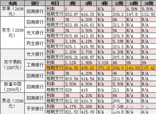 分期付款购买iPad mini 