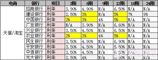 分期付款购买iPad mini 