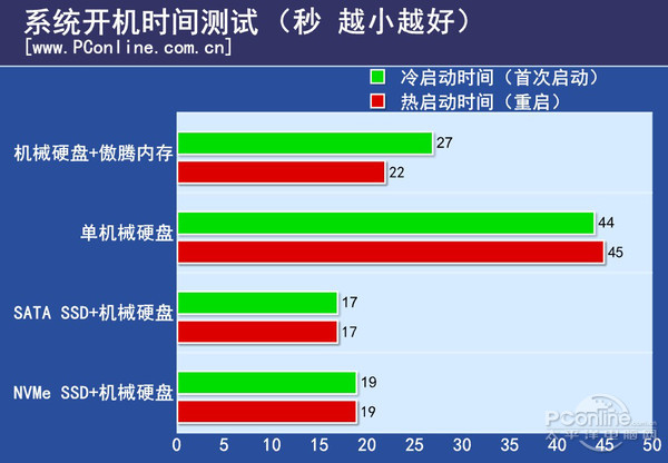 傲腾内存实测 Intel傲腾内存与SSD性能对比
