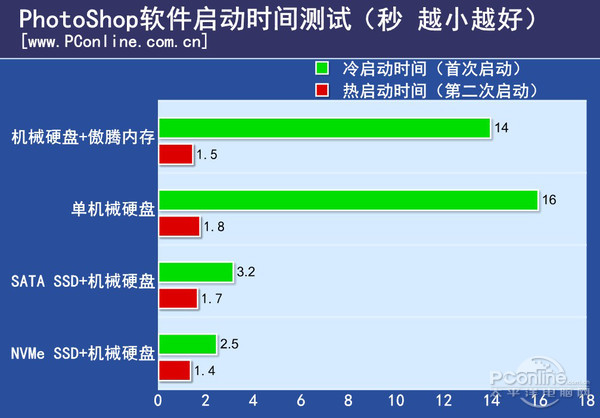 傲腾内存实测 Intel傲腾内存与SSD性能对比