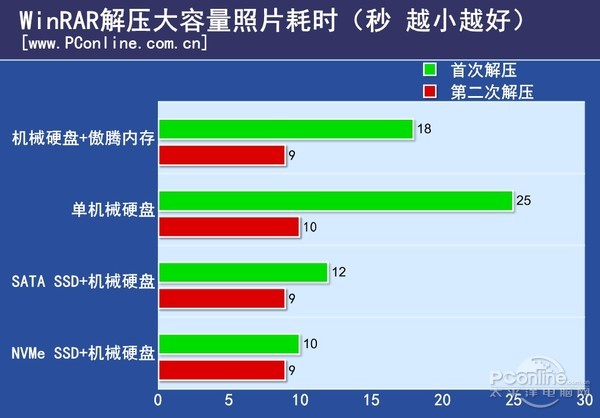 傲腾内存实测 Intel傲腾内存与SSD性能对比