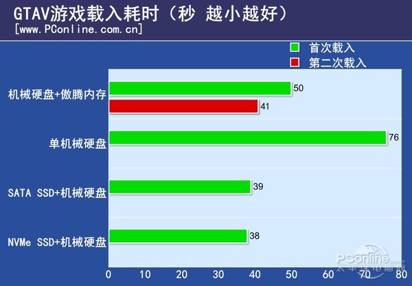 傲腾内存实测 Intel傲腾内存与SSD性能对比