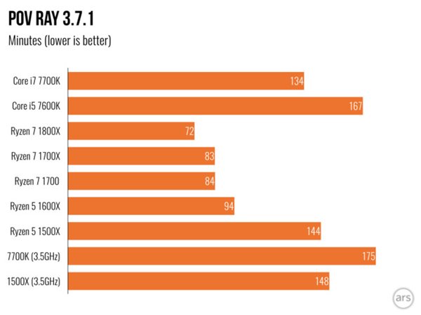 AMD Ryzen 5处理器评测：漂亮的翻身仗