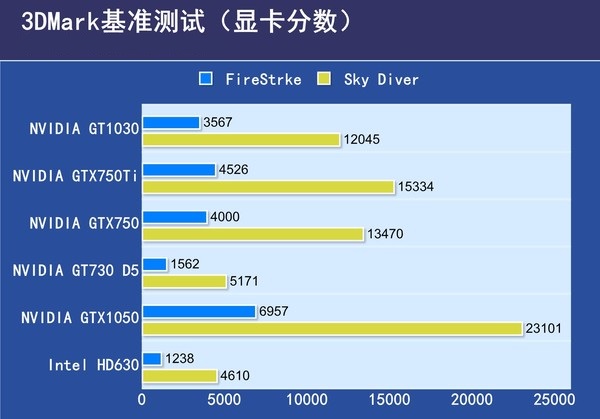 GT1030怎么样 值得买吗？GT1030首发评测