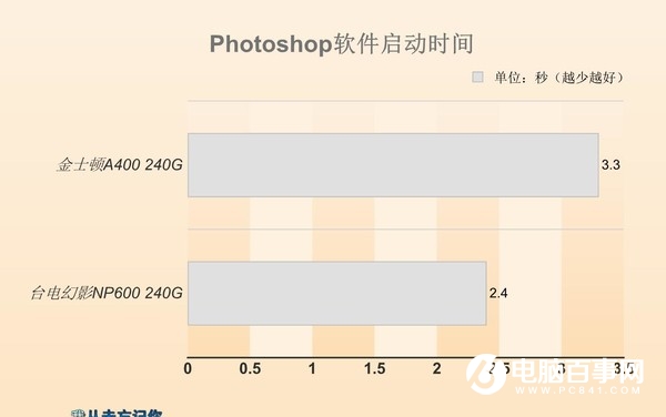 SATA和M.2的固态有何区别 同价位买SATA SSD还是M.2 SSD？