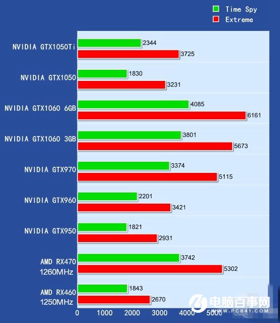 GTX1050/1050Ti怎么样 GTX1050/1050Ti全面评测