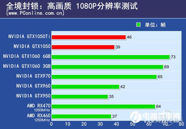 GTX1050/1050Ti怎么样 GTX1050/1050Ti全面评测