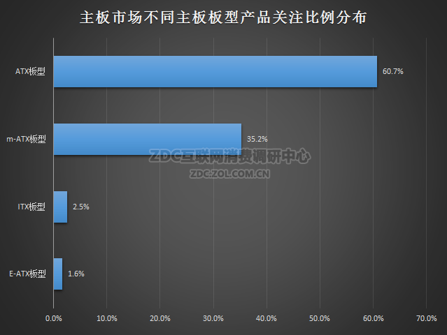 2016上半年主板走势是怎么样的 2016上半年主板关注度报告