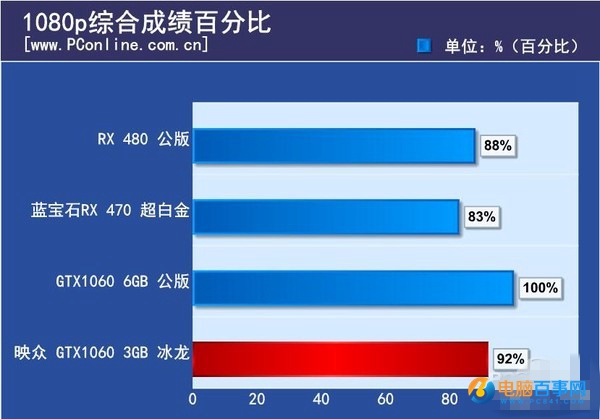 GTX1060 3GB版怎么样 GTX1060 3GB版首发评测