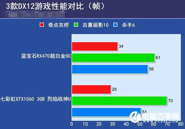 RX470与GTX1060 3GB版哪个好 GTX1060 3GB版对比RX470
