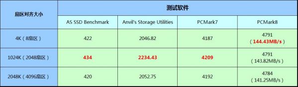 实测4K对齐选2048还是4098 详解4k对齐2048和4096区别