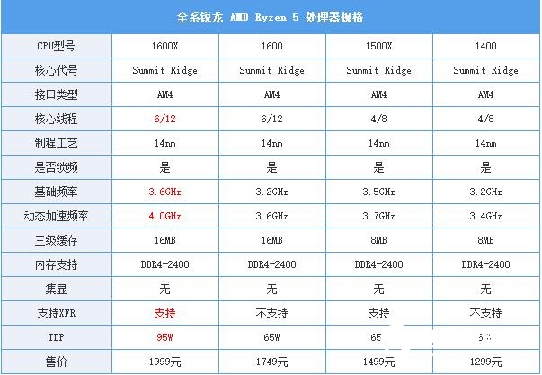 AMD锐龙5怎么样 AMD锐龙Ryzen5 1600X评测